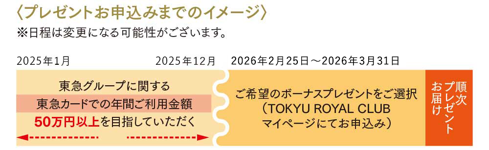 画像：プレゼントお申し込みまでのイメージ
